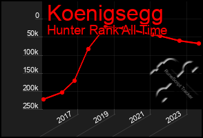 Total Graph of Koenigsegg