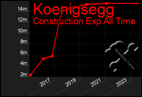 Total Graph of Koenigsegg