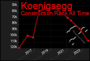 Total Graph of Koenigsegg