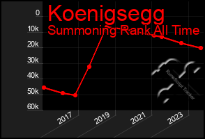 Total Graph of Koenigsegg
