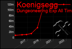 Total Graph of Koenigsegg