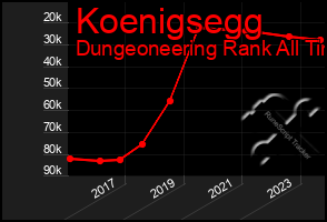 Total Graph of Koenigsegg