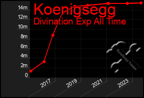 Total Graph of Koenigsegg