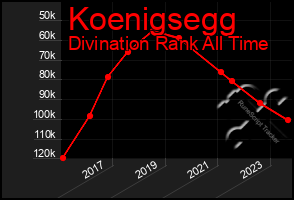 Total Graph of Koenigsegg