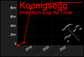 Total Graph of Koenigsegg