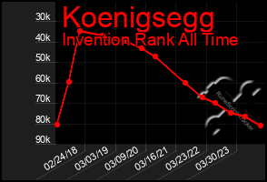 Total Graph of Koenigsegg