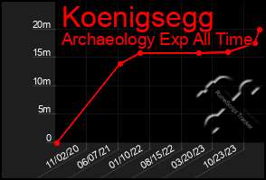 Total Graph of Koenigsegg