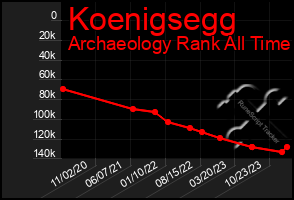 Total Graph of Koenigsegg