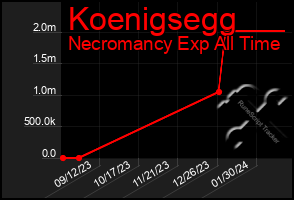 Total Graph of Koenigsegg