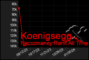 Total Graph of Koenigsegg