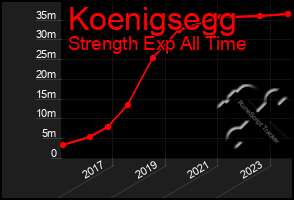 Total Graph of Koenigsegg