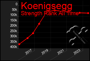Total Graph of Koenigsegg
