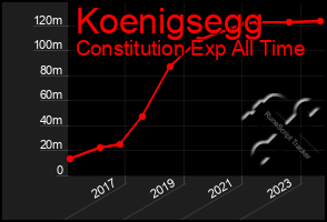 Total Graph of Koenigsegg