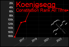 Total Graph of Koenigsegg