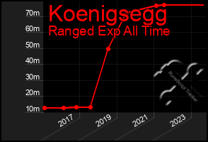 Total Graph of Koenigsegg