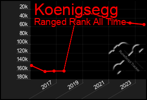 Total Graph of Koenigsegg