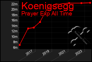 Total Graph of Koenigsegg