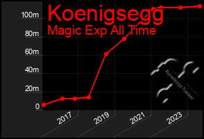 Total Graph of Koenigsegg