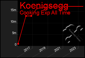 Total Graph of Koenigsegg