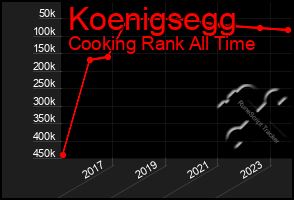 Total Graph of Koenigsegg