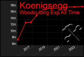 Total Graph of Koenigsegg
