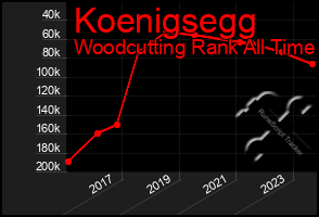 Total Graph of Koenigsegg