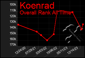 Total Graph of Koenrad