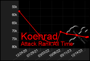 Total Graph of Koenrad