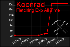 Total Graph of Koenrad