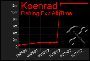 Total Graph of Koenrad