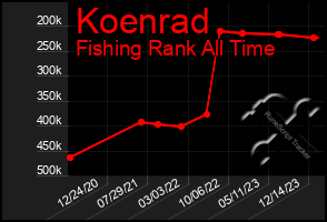 Total Graph of Koenrad