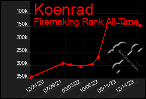 Total Graph of Koenrad