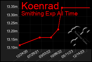 Total Graph of Koenrad