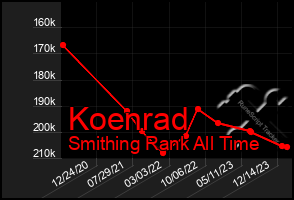 Total Graph of Koenrad