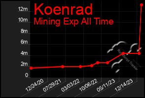 Total Graph of Koenrad