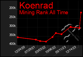 Total Graph of Koenrad