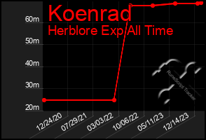 Total Graph of Koenrad