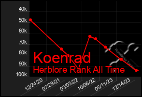 Total Graph of Koenrad