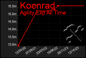 Total Graph of Koenrad