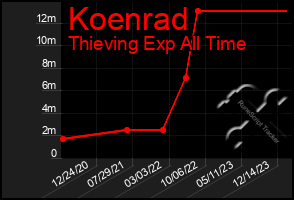 Total Graph of Koenrad