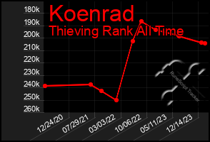 Total Graph of Koenrad