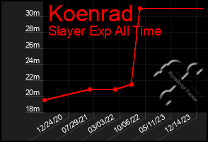 Total Graph of Koenrad