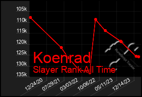 Total Graph of Koenrad