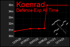 Total Graph of Koenrad