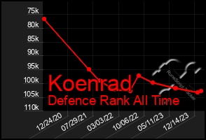 Total Graph of Koenrad