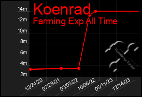 Total Graph of Koenrad