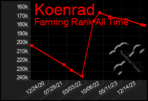 Total Graph of Koenrad