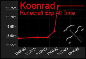 Total Graph of Koenrad