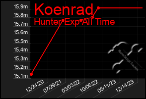 Total Graph of Koenrad