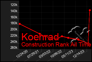 Total Graph of Koenrad